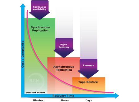 File:BCM Institute Time to Restore Business Operations in the context of Business Continuity Management.jpg