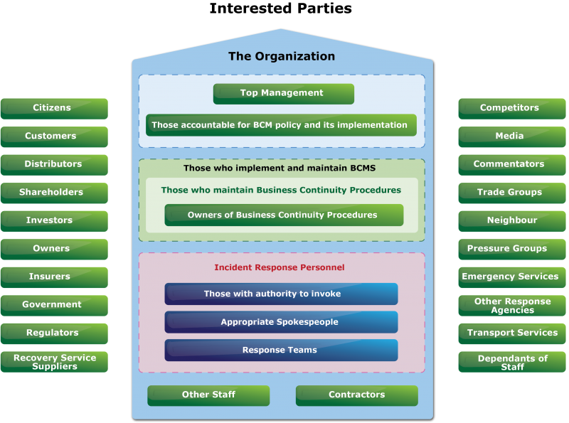 File:Picture ISO 22301 Interested Parties.jpg