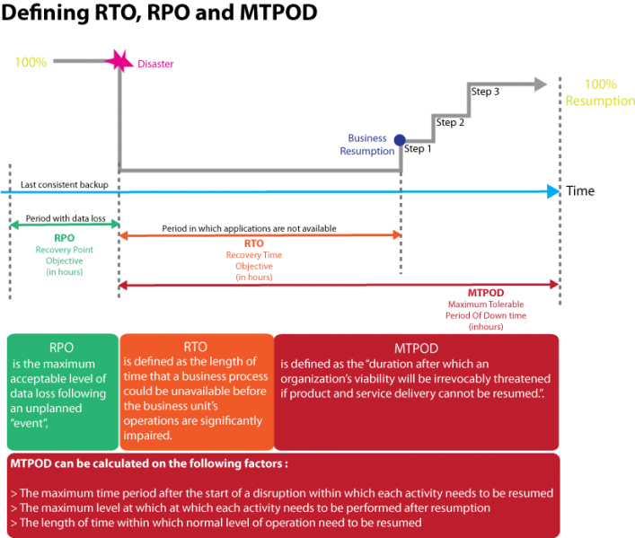 File:Recovery Objectives RTO RPO and MTPD.png