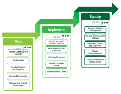 OR Planning Methodology Overview]Click to know more about Operational Resilience Planning Metholodogy
