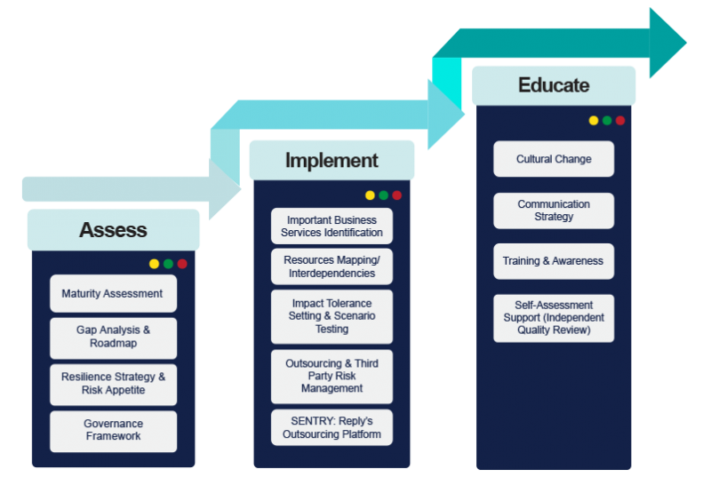 File:OR Assess Implement Educate.png