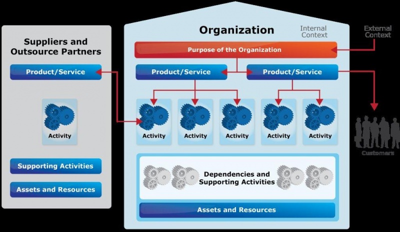 File:Picture ISO22301 Understanding The Org.jpg